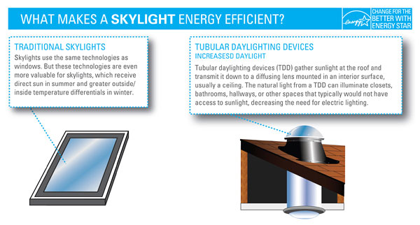 skylight energy efficiency - Live/Work
